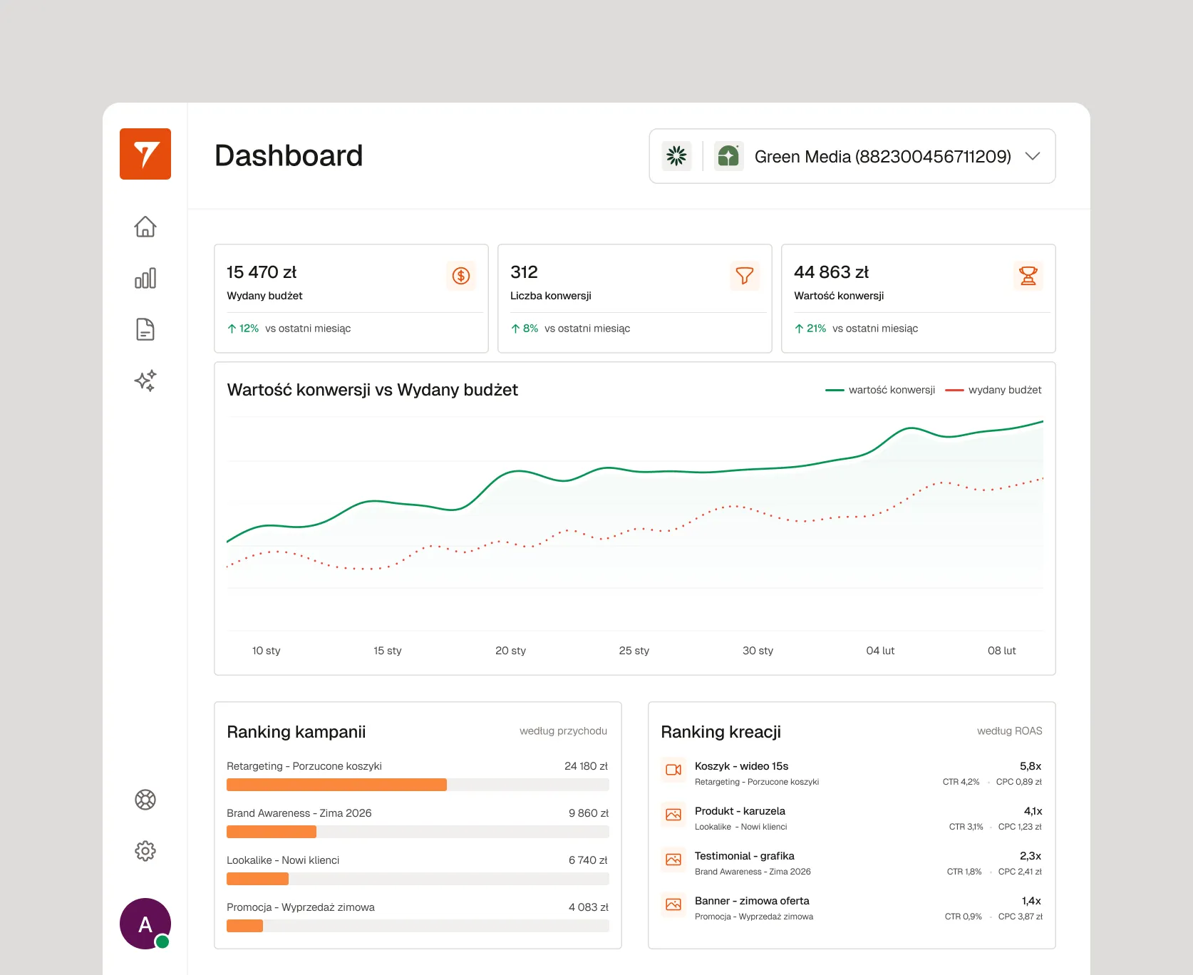 Widok dashboardu Raply z automatycznie pobranymi danymi z kampanii Meta Ads — wykresy wydatków, konwersji i budżetu