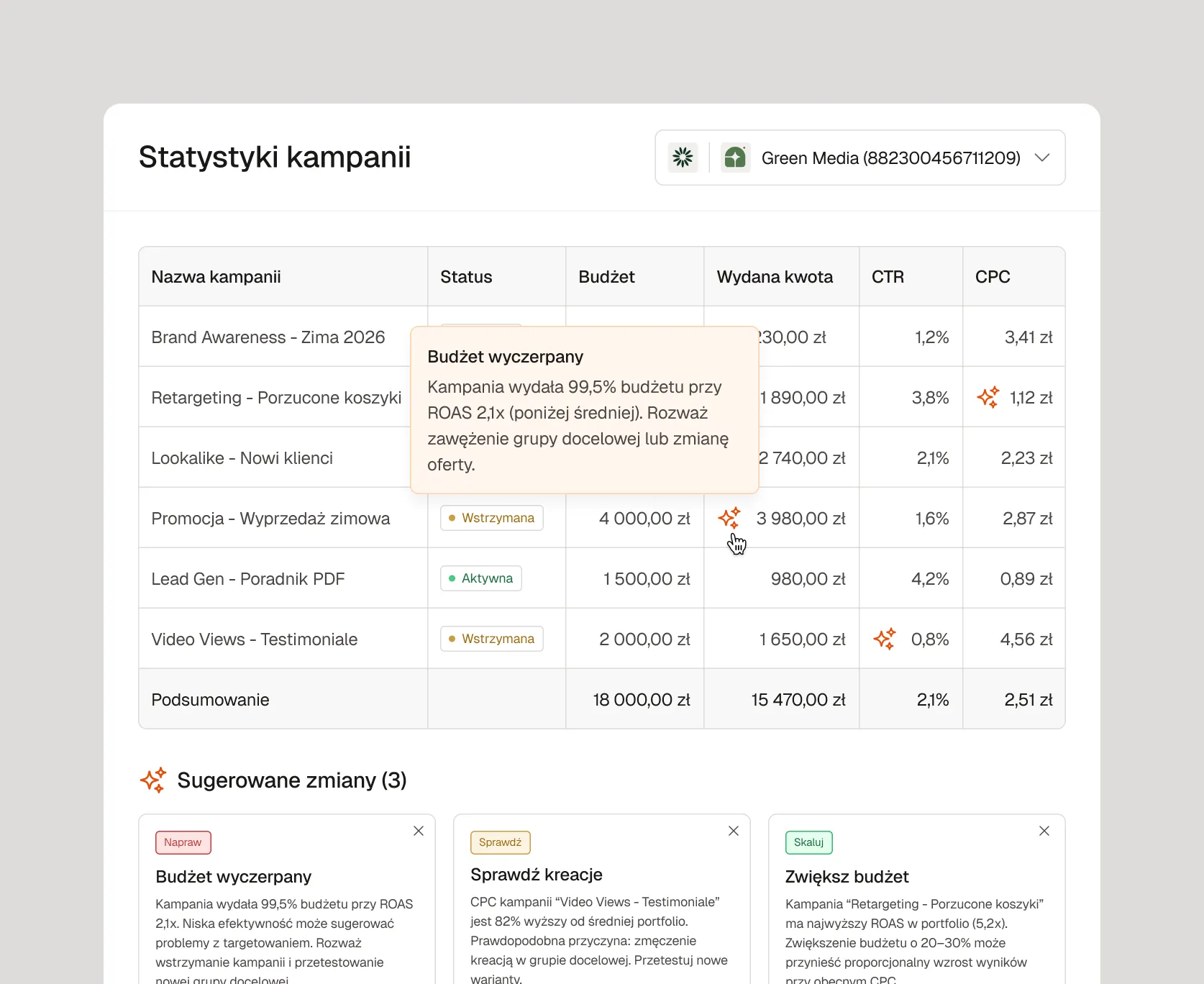 Widok statystyk kampanii w Raply z rekomendacjami AI dotyczącymi optymalizacji budżetu i grup odbiorców